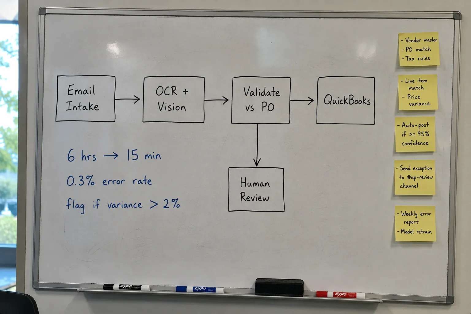 Whiteboard sketch of the AutoFlow document processing pipeline
