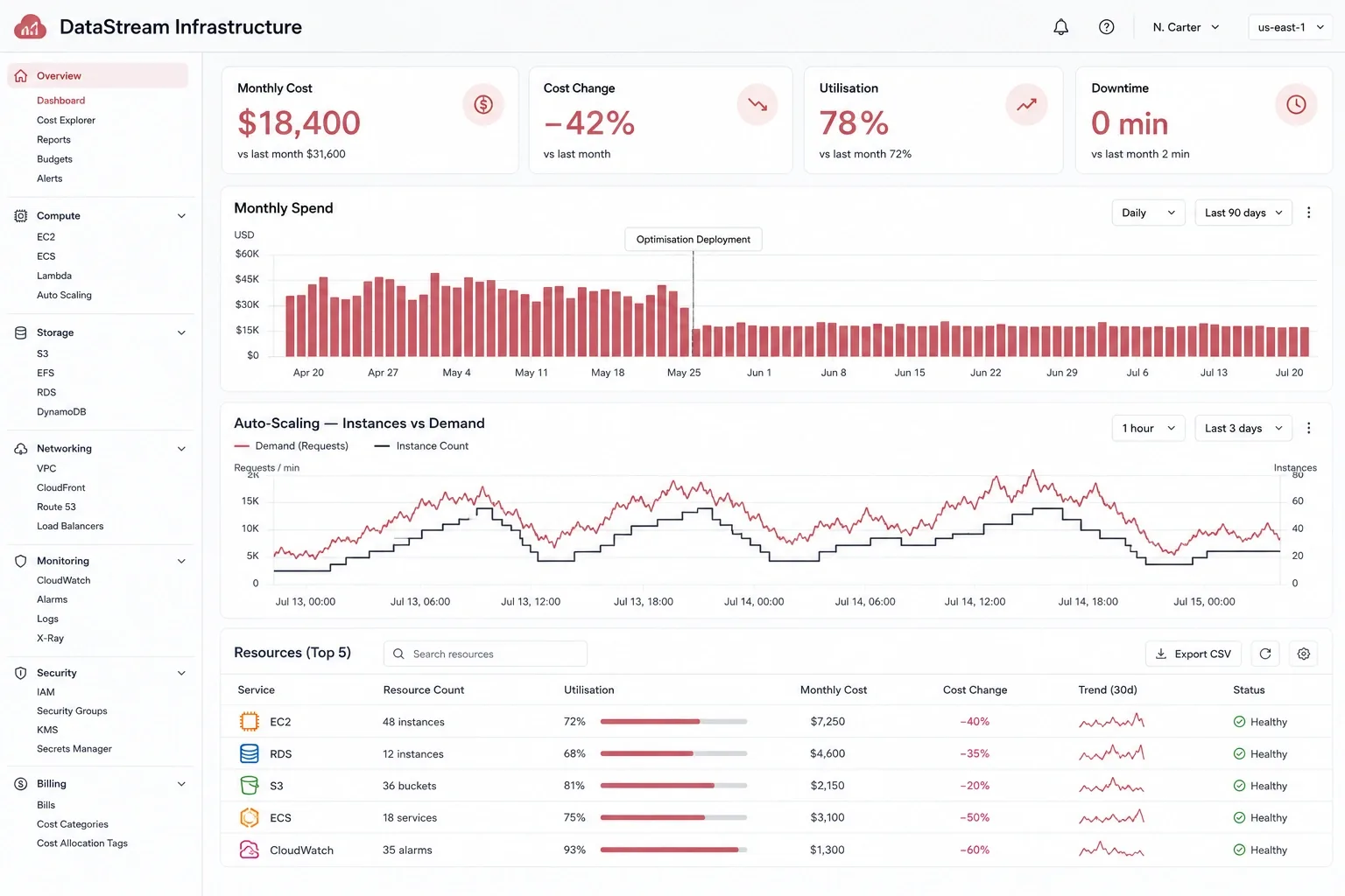 DataStream AWS console showing infrastructure cost and auto-scaling