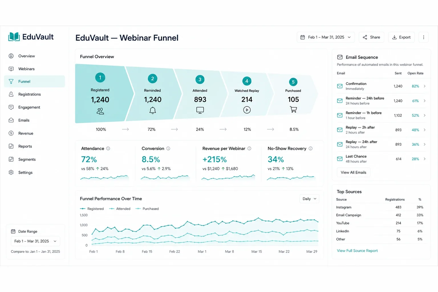 EduVault funnel analytics showing conversion at each stage