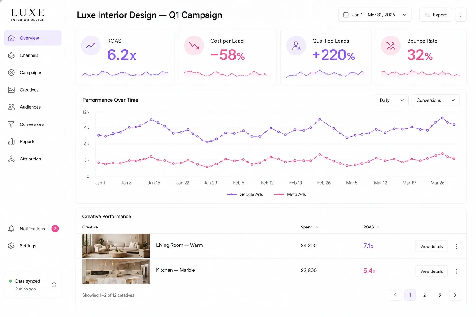 Luxe paid media dashboard showing return on ad spend by channel