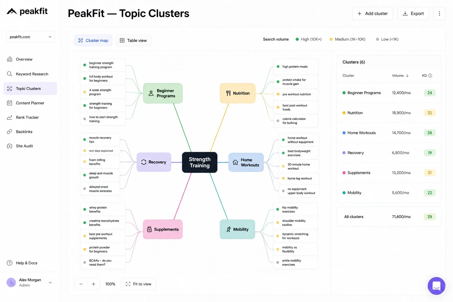 PeakFit topic cluster map showing internal linking architecture
