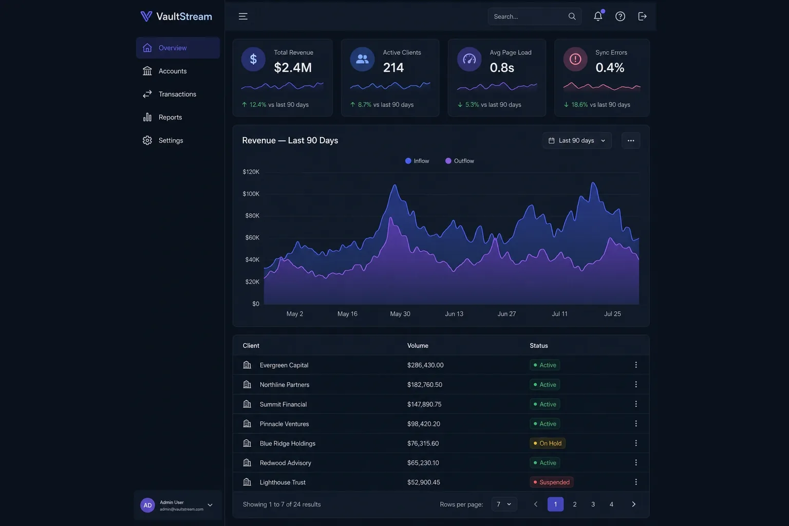 VaultStream analytics dashboard showing revenue, active clients and page-load metrics